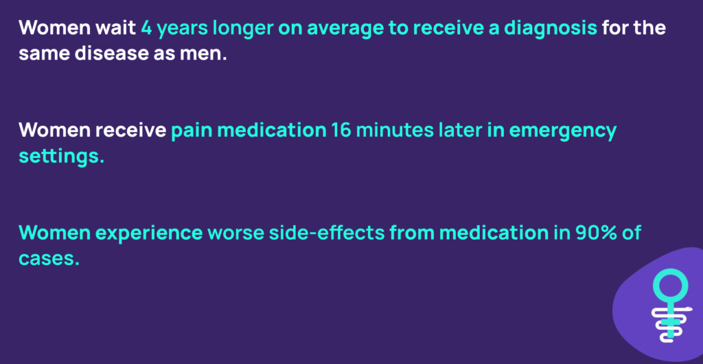 Women wait 4 years longer to receive a diagnosis for the same disease as men. Women receive pain meds 16 mins later in emergency settings. Women experience worse side-effects from meds in 90% of cases.