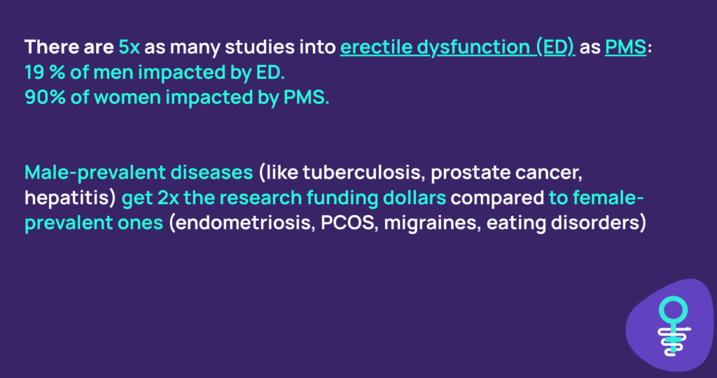 There are 5 times as many studies into erectile dysfunction as PMS: 19% of men are impacted by erectile dysfunction, whereas 90% of women are impacted by PMS. Male-prevalent diseases (like tuberculosis, prostate cancer, hepatitis) get twice as much research funding dollars compared to female-prevalent one like endometriosis PCOS, migraines, eating disorders. 