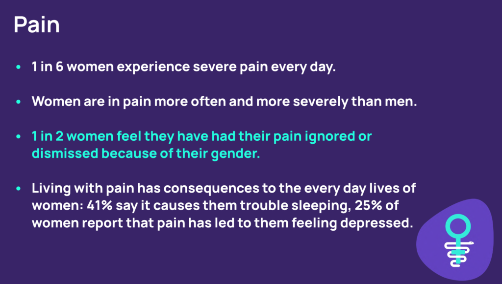 1 in 6 women experience sever pain every day. Women are in pain more often and more severely than men. 1 in 2 women feel they have had their pain ignored or dismissed because of their gender. 