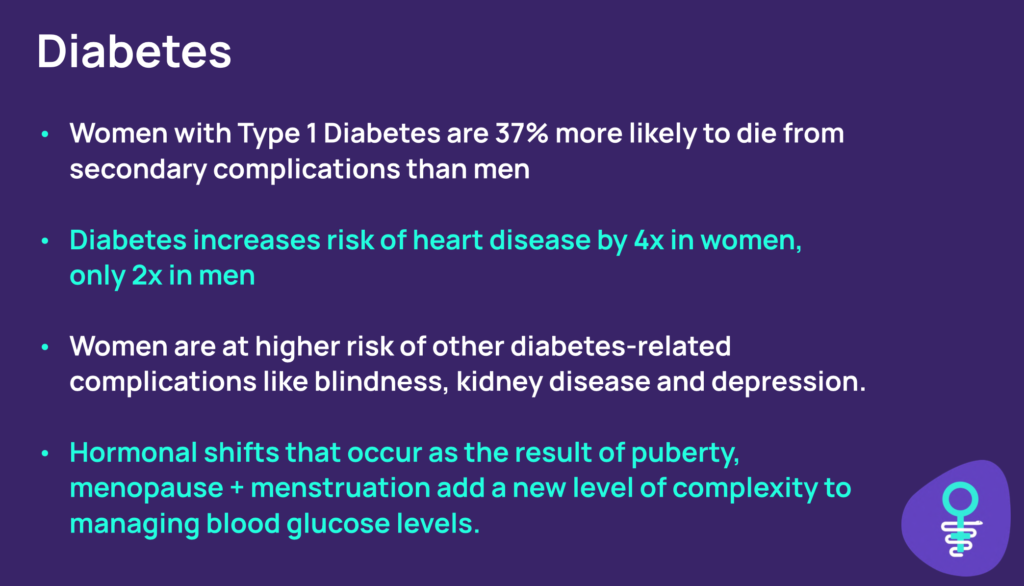 Women with Type 1 diabetes are 37% more likely to die from secondary complication than men. 