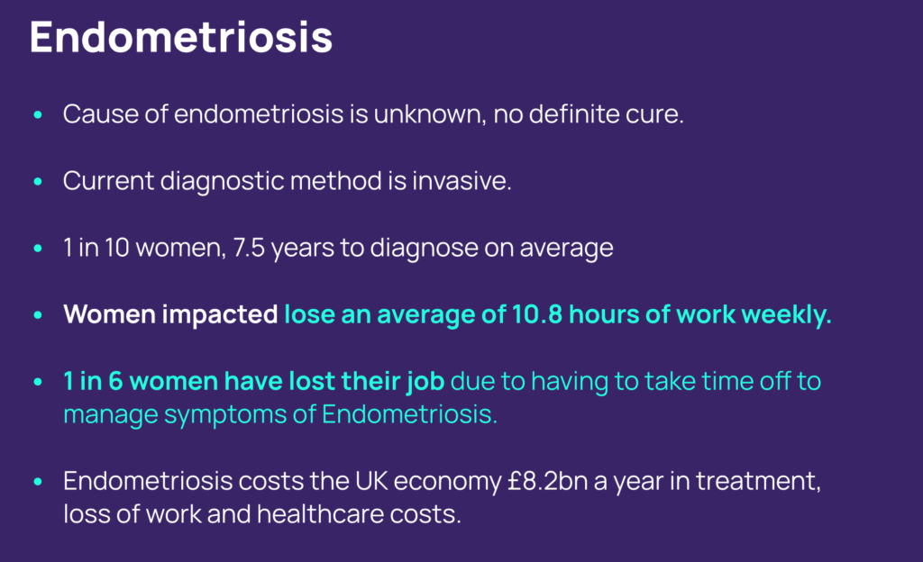 Women impacted by endometriosis lose an average of 10.8 hours weekly. 1 in 6 women have lost their job due to having to take time off to manage symptoms of Endometriosis. Endometriosis costs the UK economy 8.2 billion a year in treatment, loss of work and healthcare costs. 