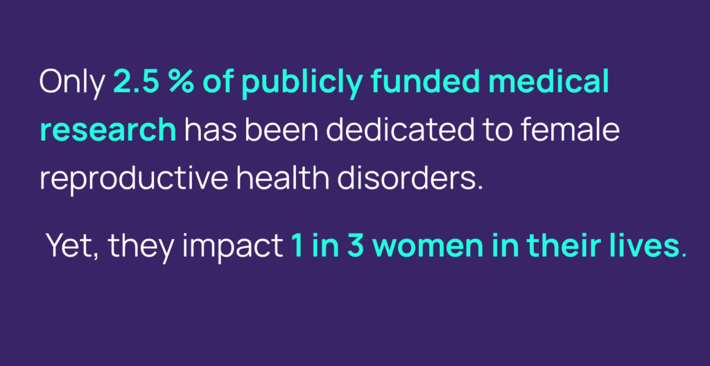 Only 2.5% of publicly funded medical research has been dedicated to female reproductive health disorders, though they impact 1 in 3 women. 